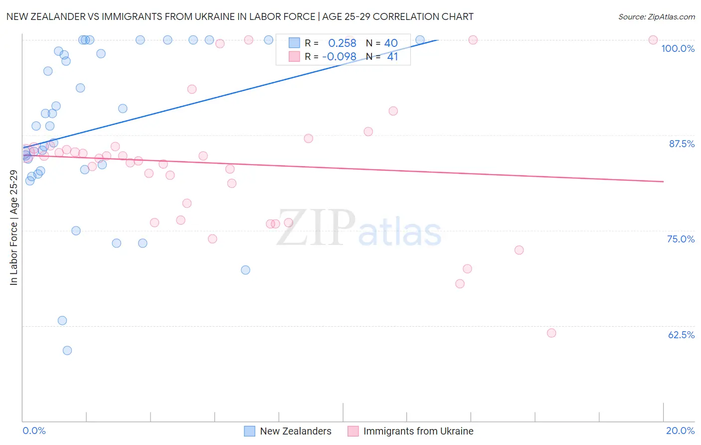 New Zealander vs Immigrants from Ukraine In Labor Force | Age 25-29