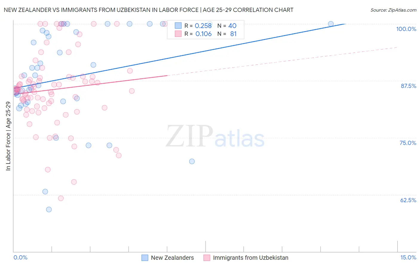 New Zealander vs Immigrants from Uzbekistan In Labor Force | Age 25-29