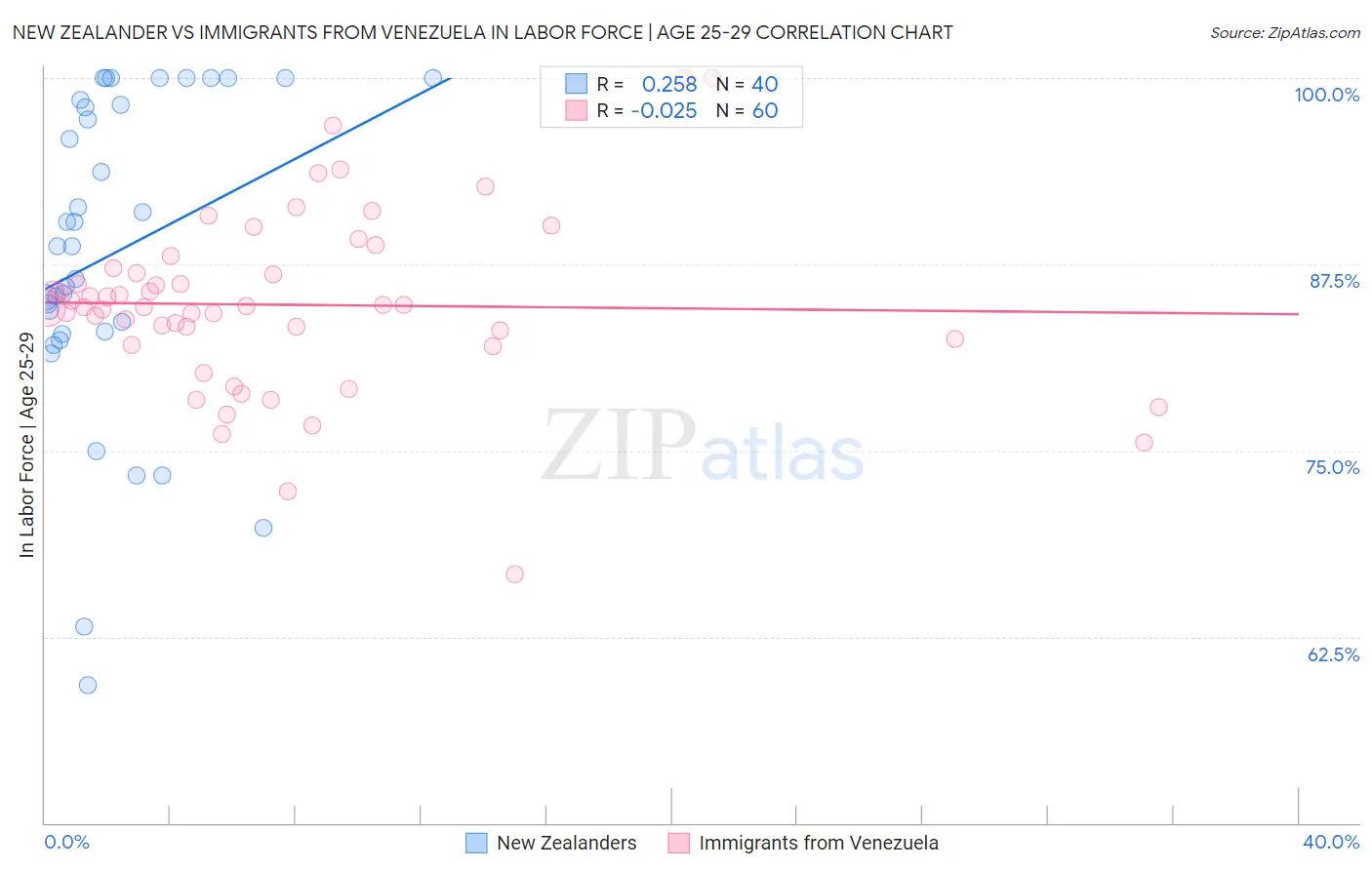 New Zealander vs Immigrants from Venezuela In Labor Force | Age 25-29