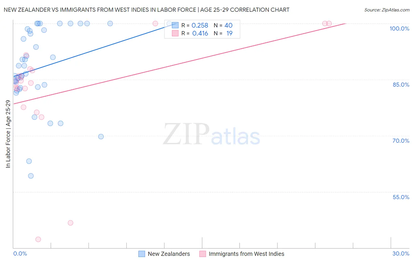 New Zealander vs Immigrants from West Indies In Labor Force | Age 25-29