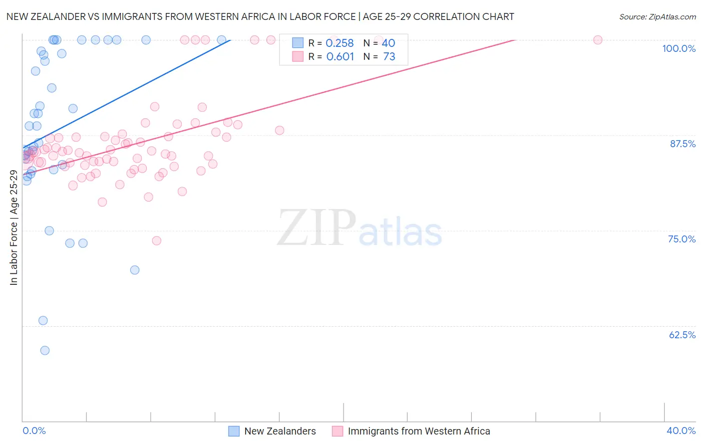 New Zealander vs Immigrants from Western Africa In Labor Force | Age 25-29