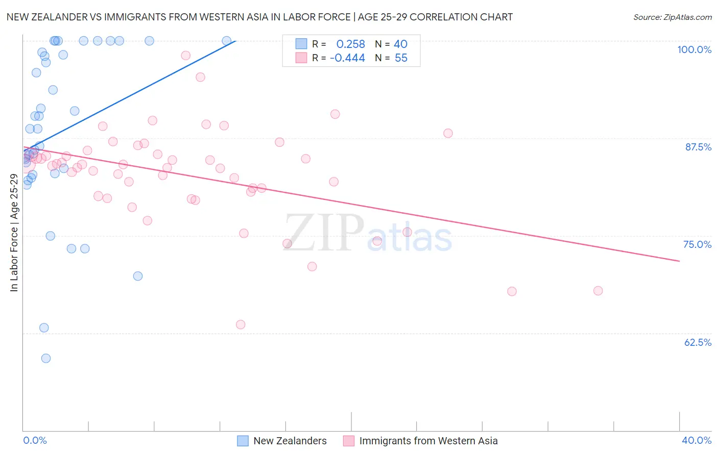 New Zealander vs Immigrants from Western Asia In Labor Force | Age 25-29