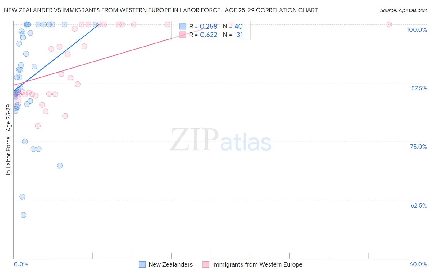 New Zealander vs Immigrants from Western Europe In Labor Force | Age 25-29