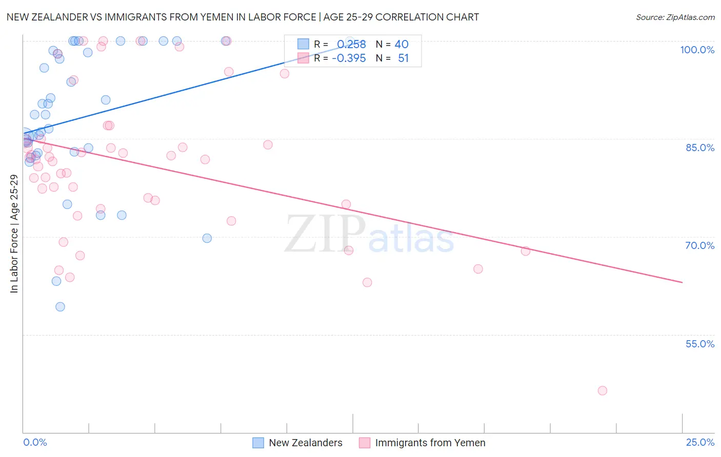 New Zealander vs Immigrants from Yemen In Labor Force | Age 25-29