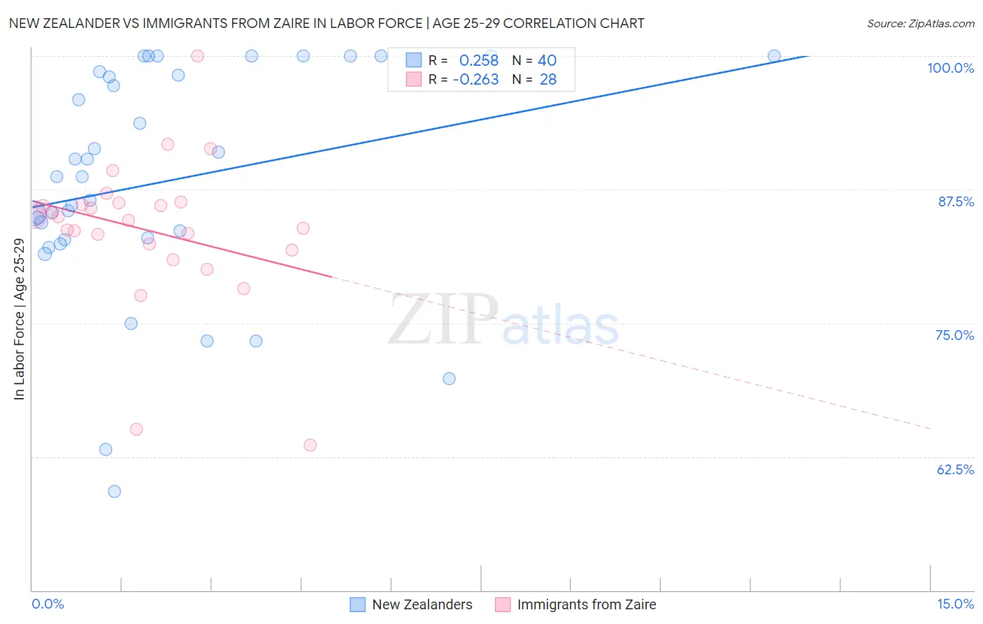 New Zealander vs Immigrants from Zaire In Labor Force | Age 25-29