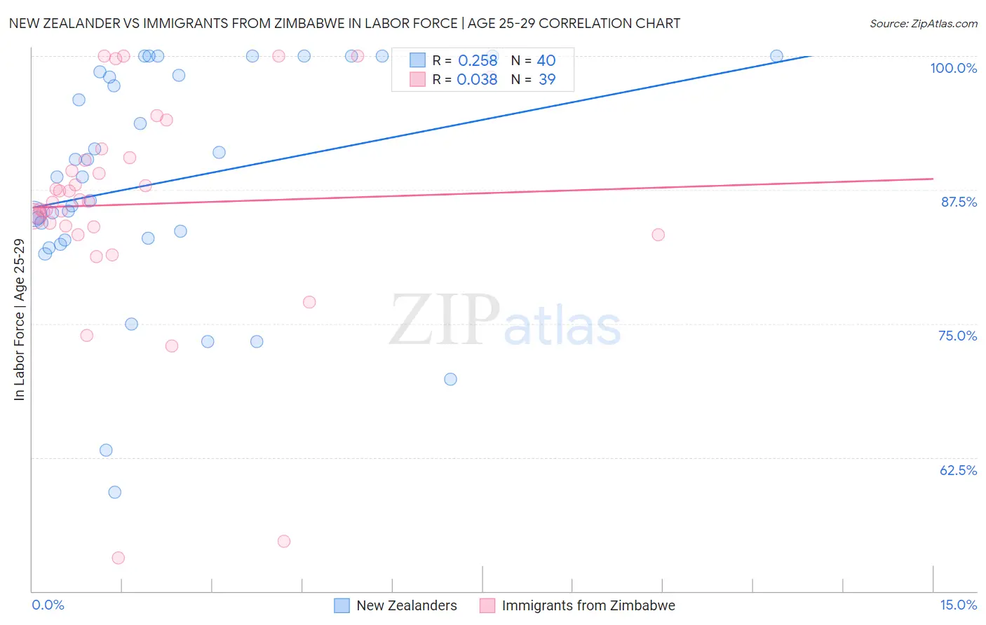 New Zealander vs Immigrants from Zimbabwe In Labor Force | Age 25-29