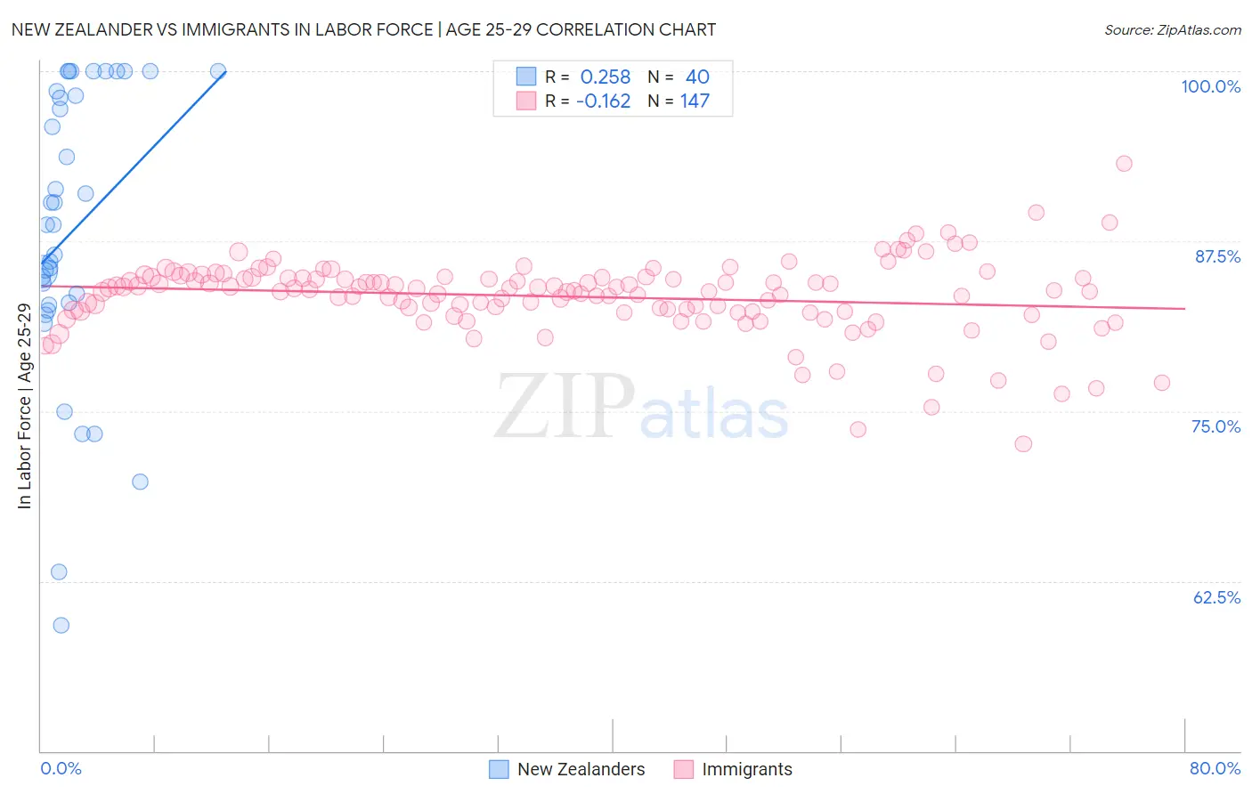 New Zealander vs Immigrants In Labor Force | Age 25-29