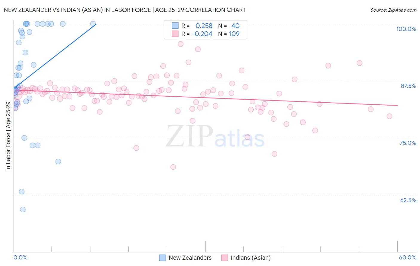 New Zealander vs Indian (Asian) In Labor Force | Age 25-29