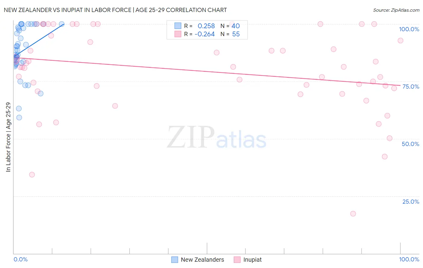 New Zealander vs Inupiat In Labor Force | Age 25-29
