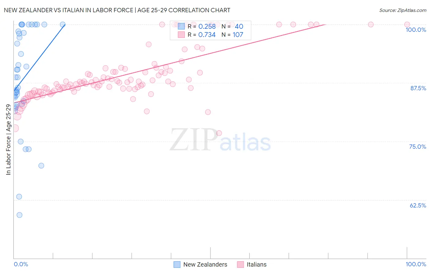 New Zealander vs Italian In Labor Force | Age 25-29