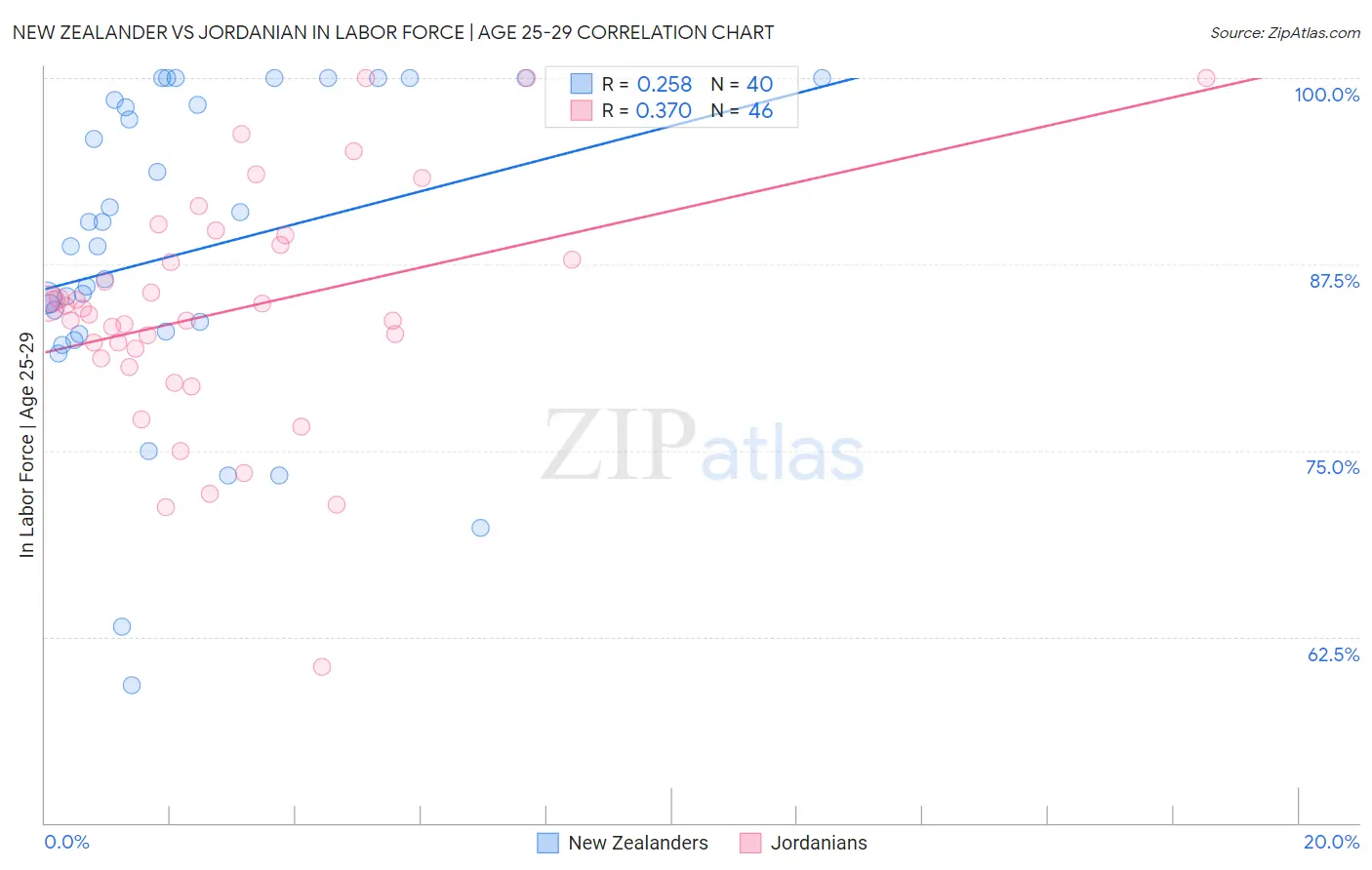 New Zealander vs Jordanian In Labor Force | Age 25-29