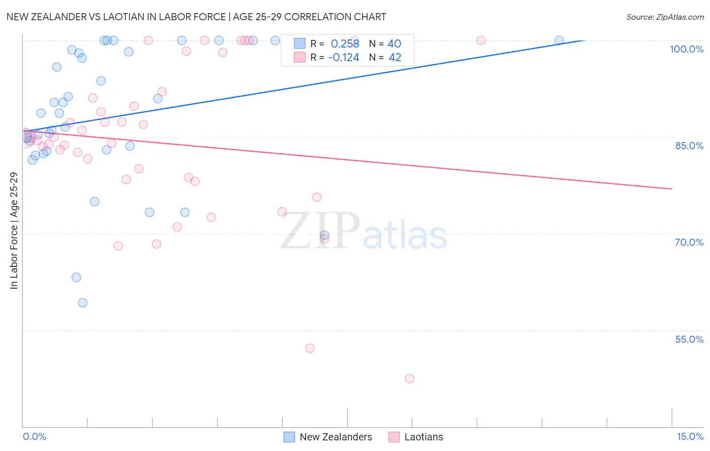 New Zealander vs Laotian In Labor Force | Age 25-29