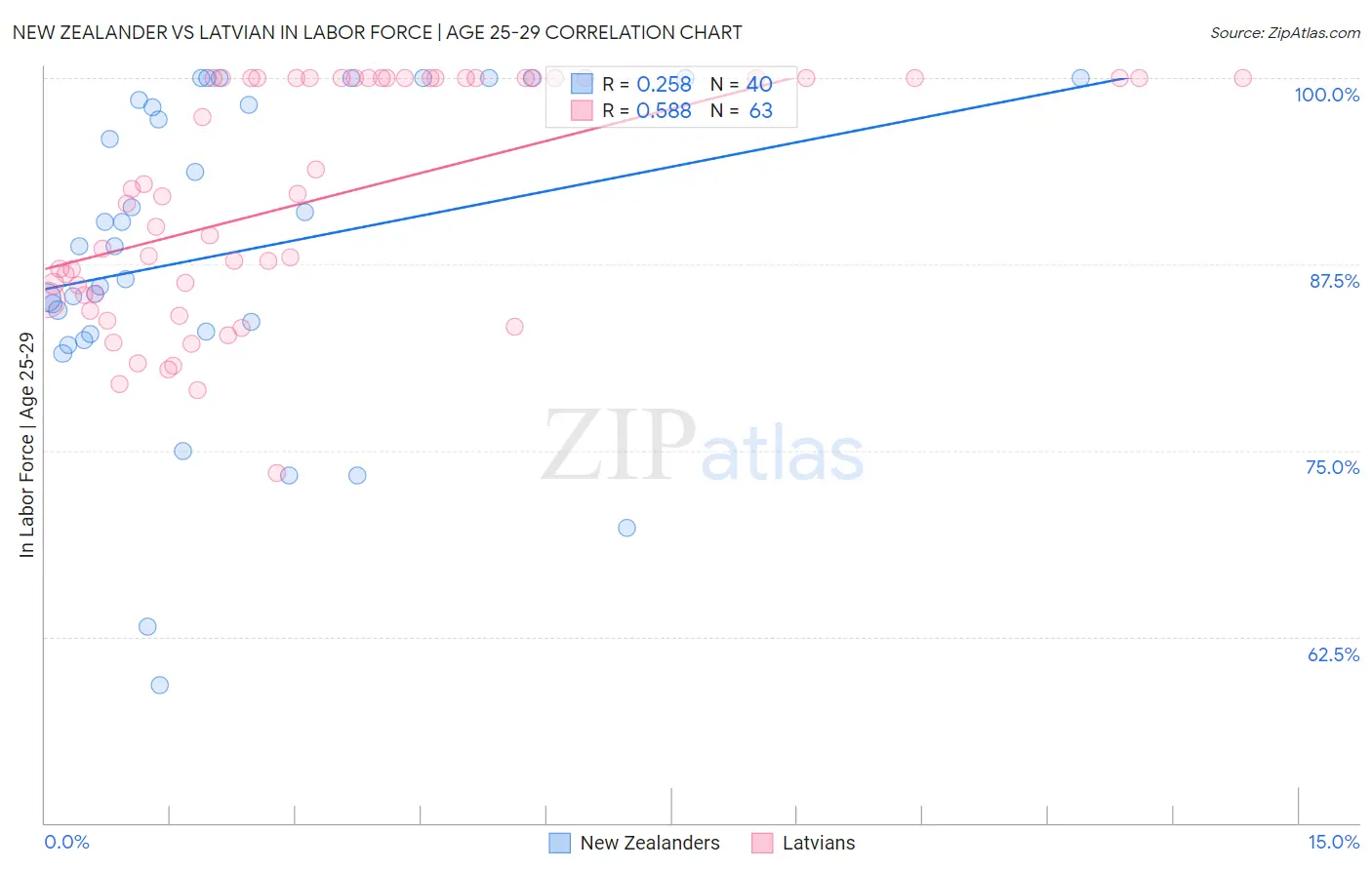 New Zealander vs Latvian In Labor Force | Age 25-29