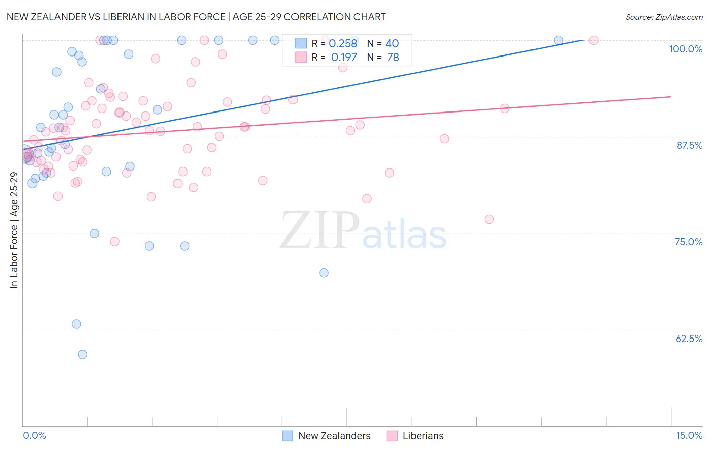 New Zealander vs Liberian In Labor Force | Age 25-29