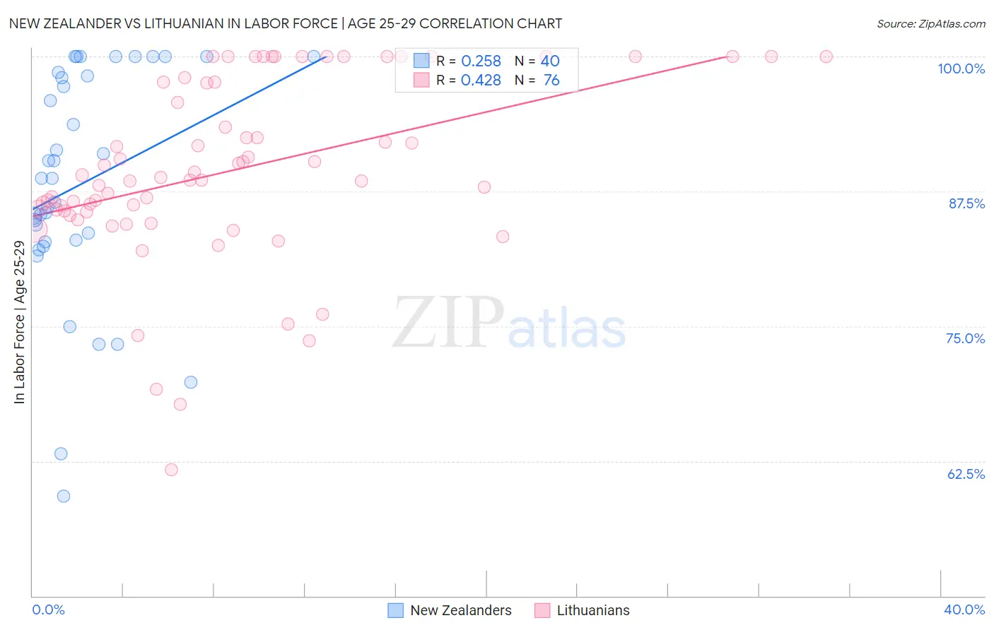 New Zealander vs Lithuanian In Labor Force | Age 25-29