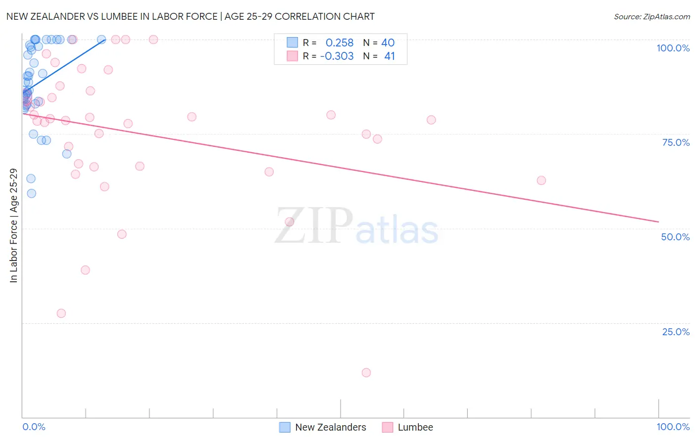 New Zealander vs Lumbee In Labor Force | Age 25-29