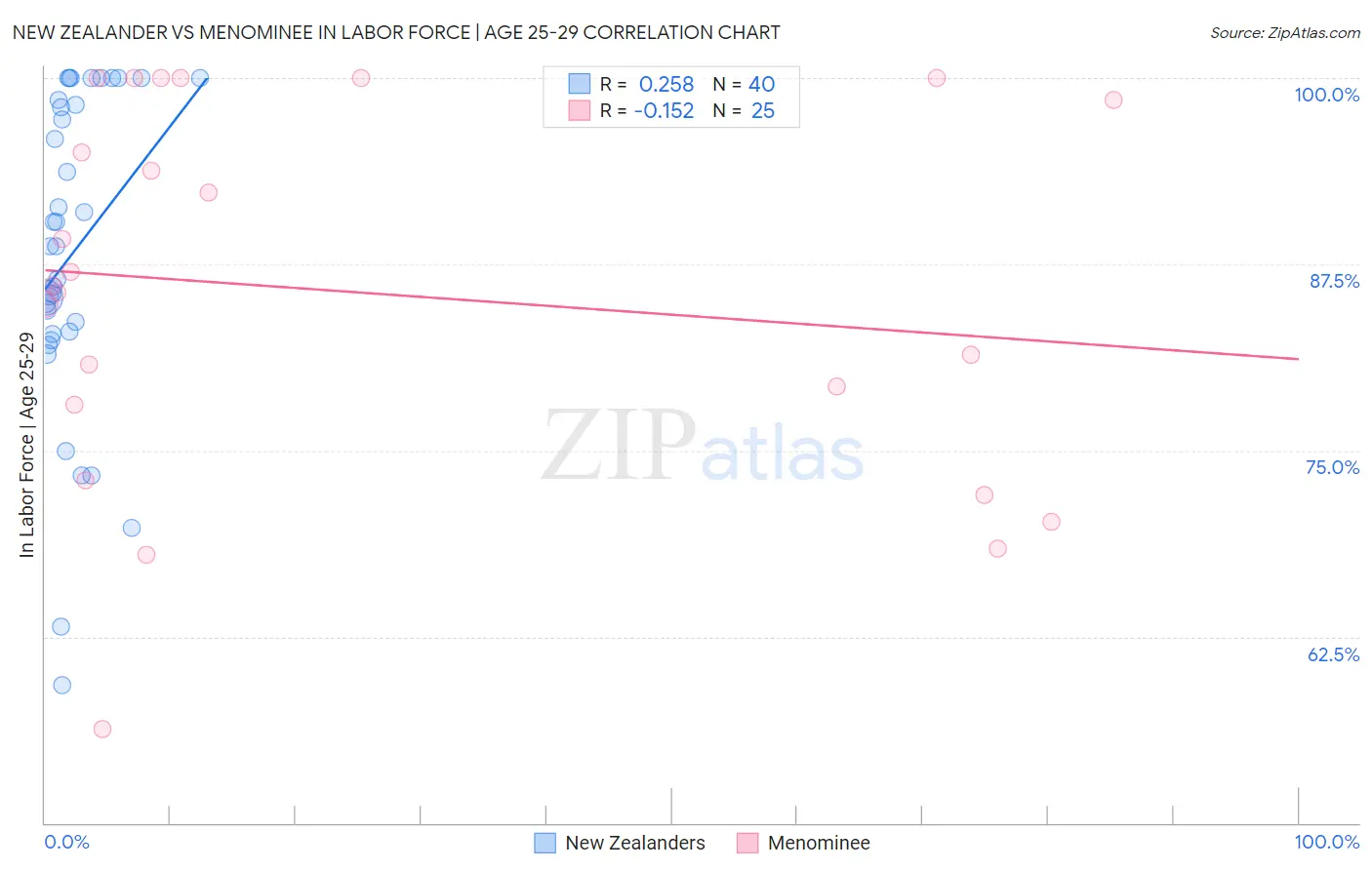 New Zealander vs Menominee In Labor Force | Age 25-29