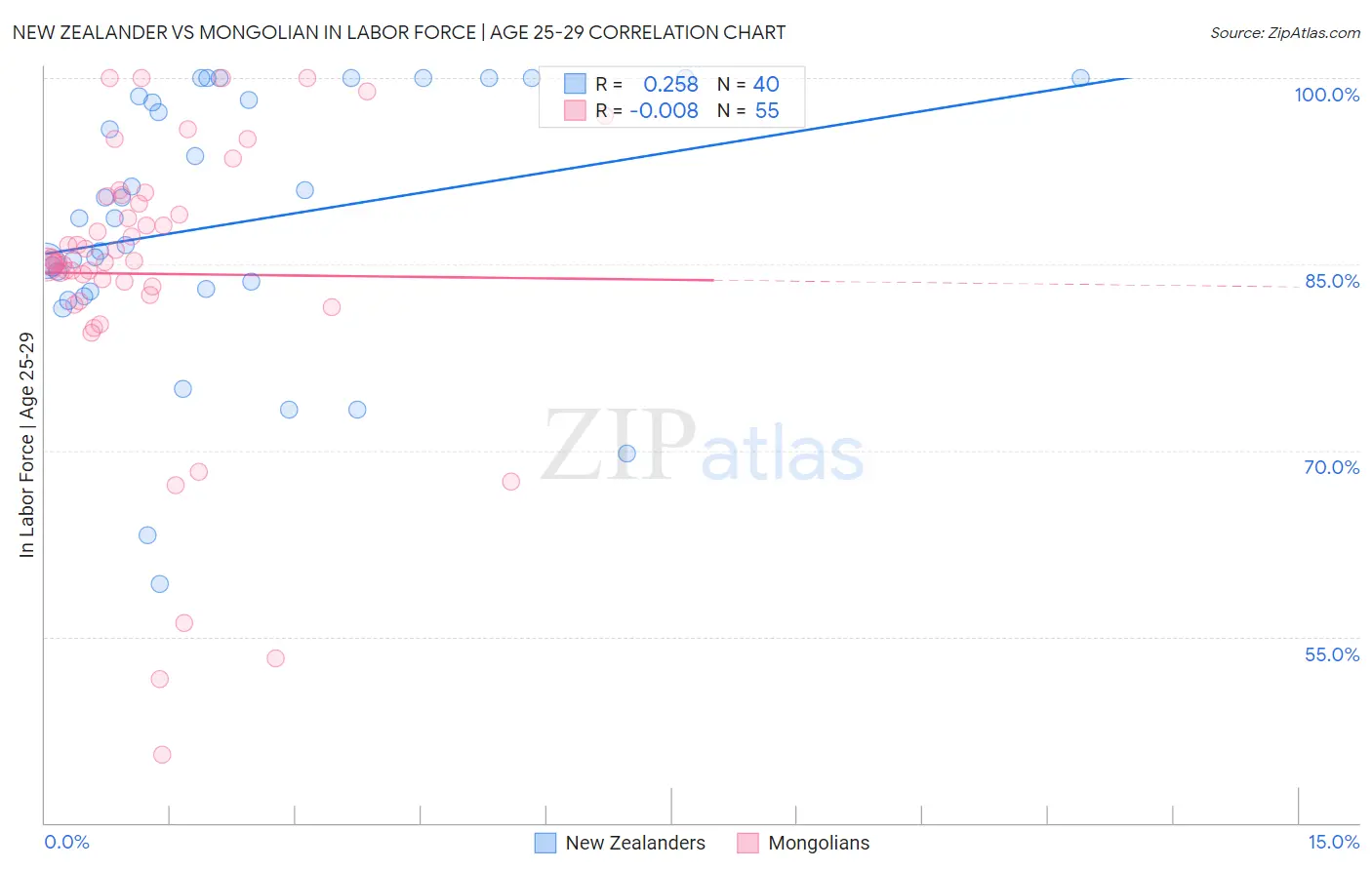 New Zealander vs Mongolian In Labor Force | Age 25-29