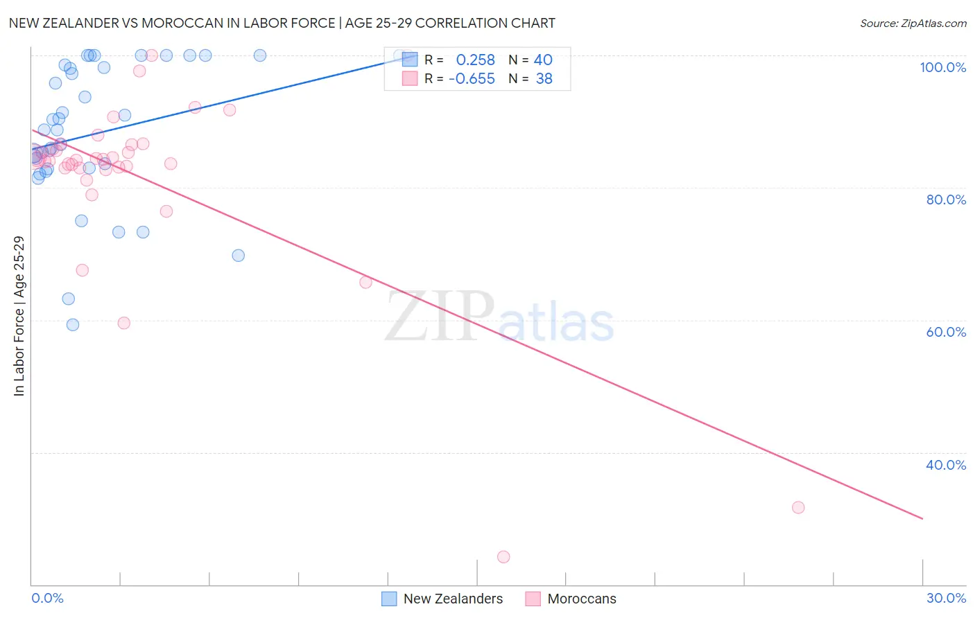 New Zealander vs Moroccan In Labor Force | Age 25-29
