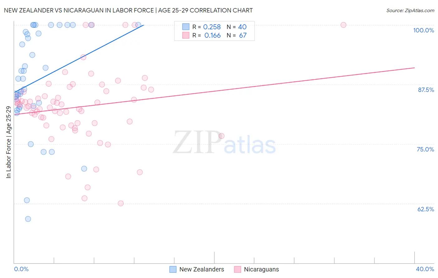 New Zealander vs Nicaraguan In Labor Force | Age 25-29