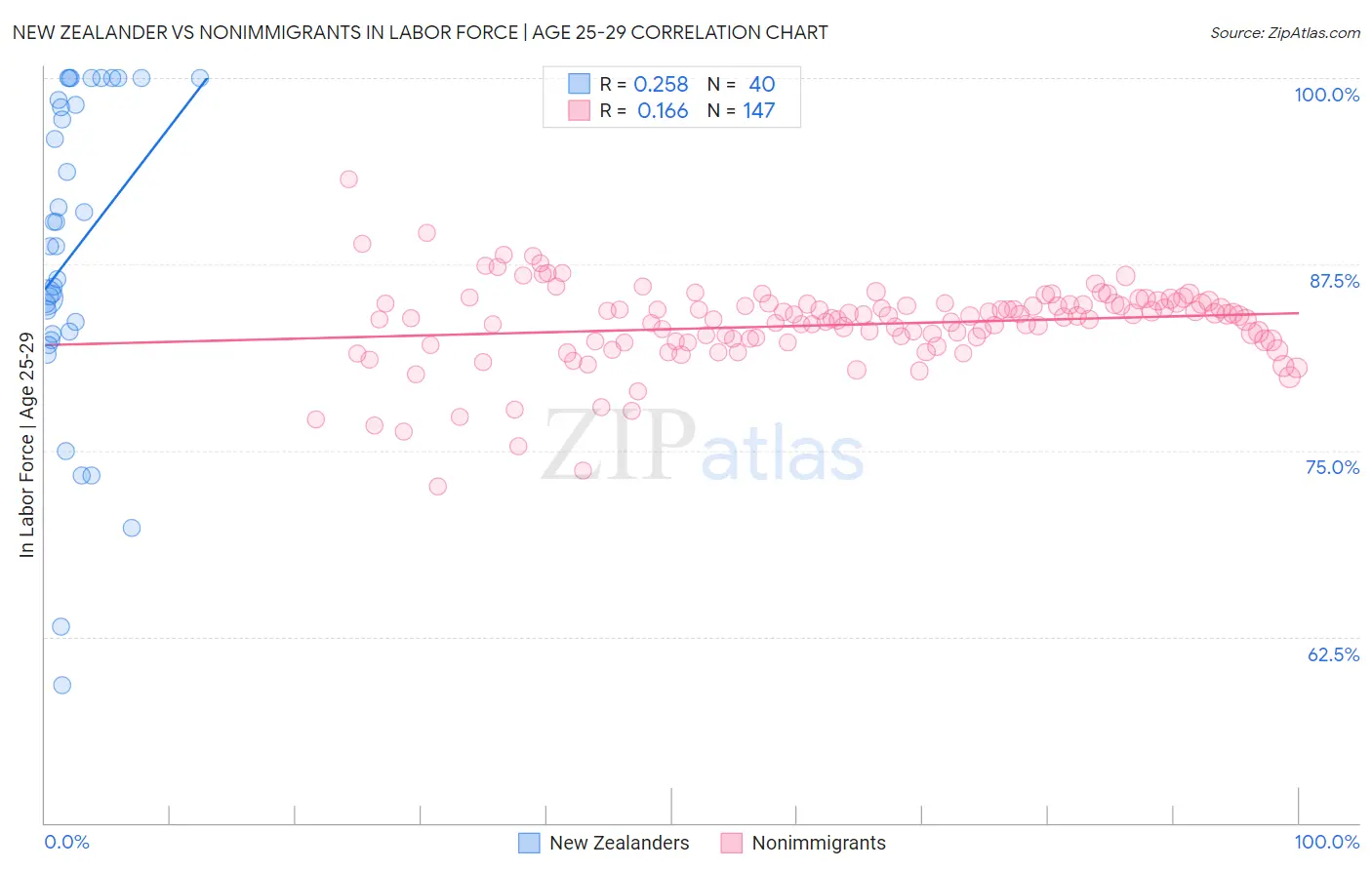 New Zealander vs Nonimmigrants In Labor Force | Age 25-29