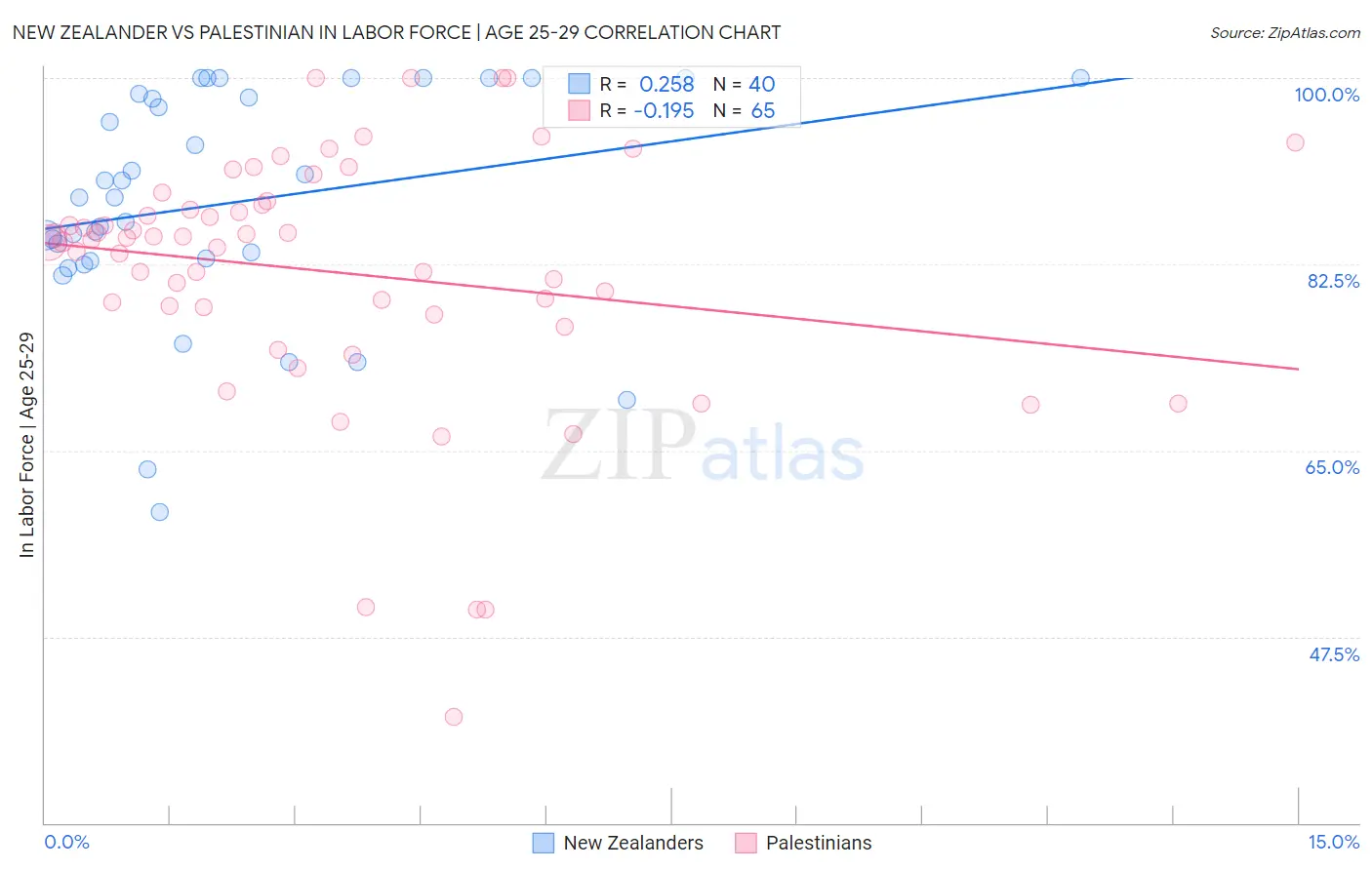 New Zealander vs Palestinian In Labor Force | Age 25-29