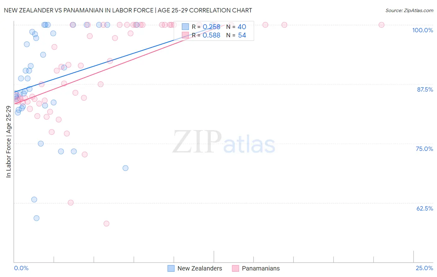 New Zealander vs Panamanian In Labor Force | Age 25-29