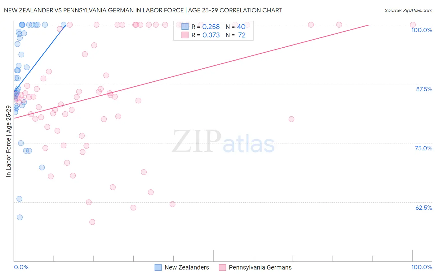 New Zealander vs Pennsylvania German In Labor Force | Age 25-29