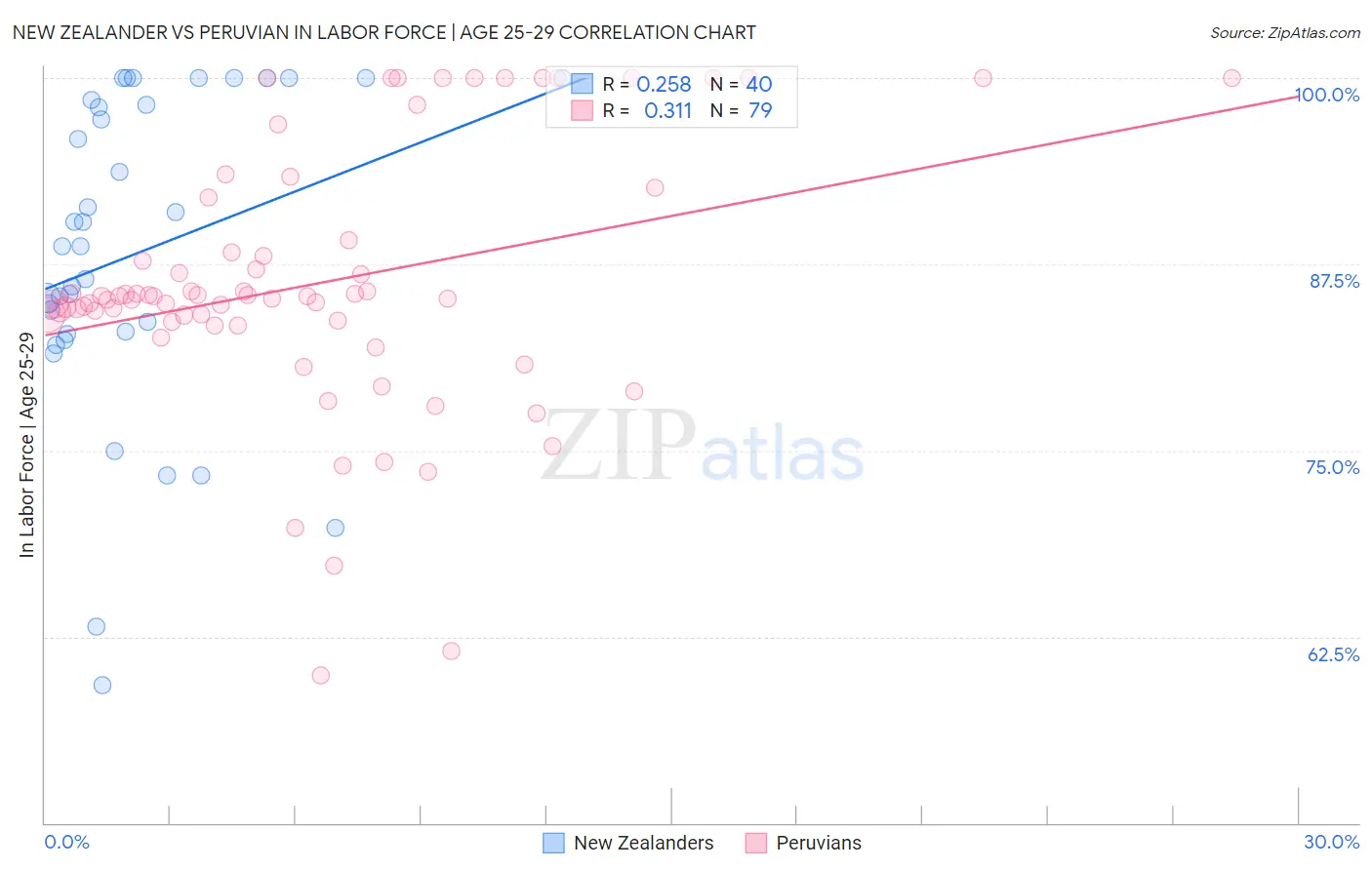 New Zealander vs Peruvian In Labor Force | Age 25-29