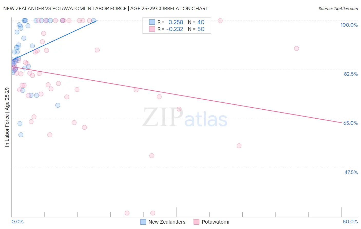 New Zealander vs Potawatomi In Labor Force | Age 25-29