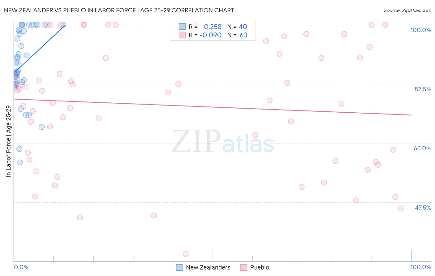 New Zealander vs Pueblo In Labor Force | Age 25-29
