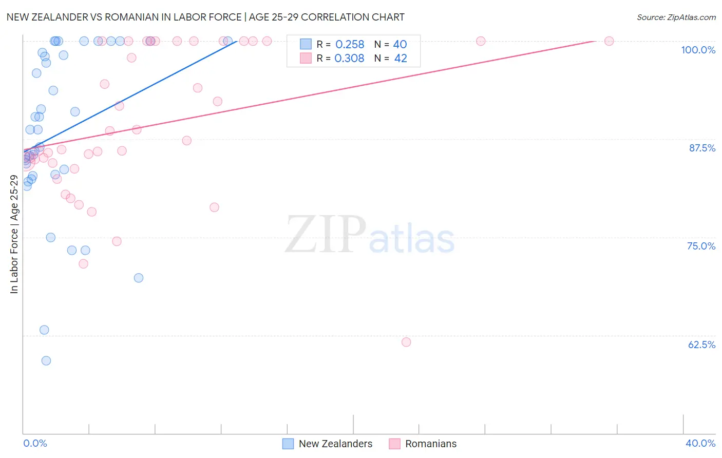 New Zealander vs Romanian In Labor Force | Age 25-29
