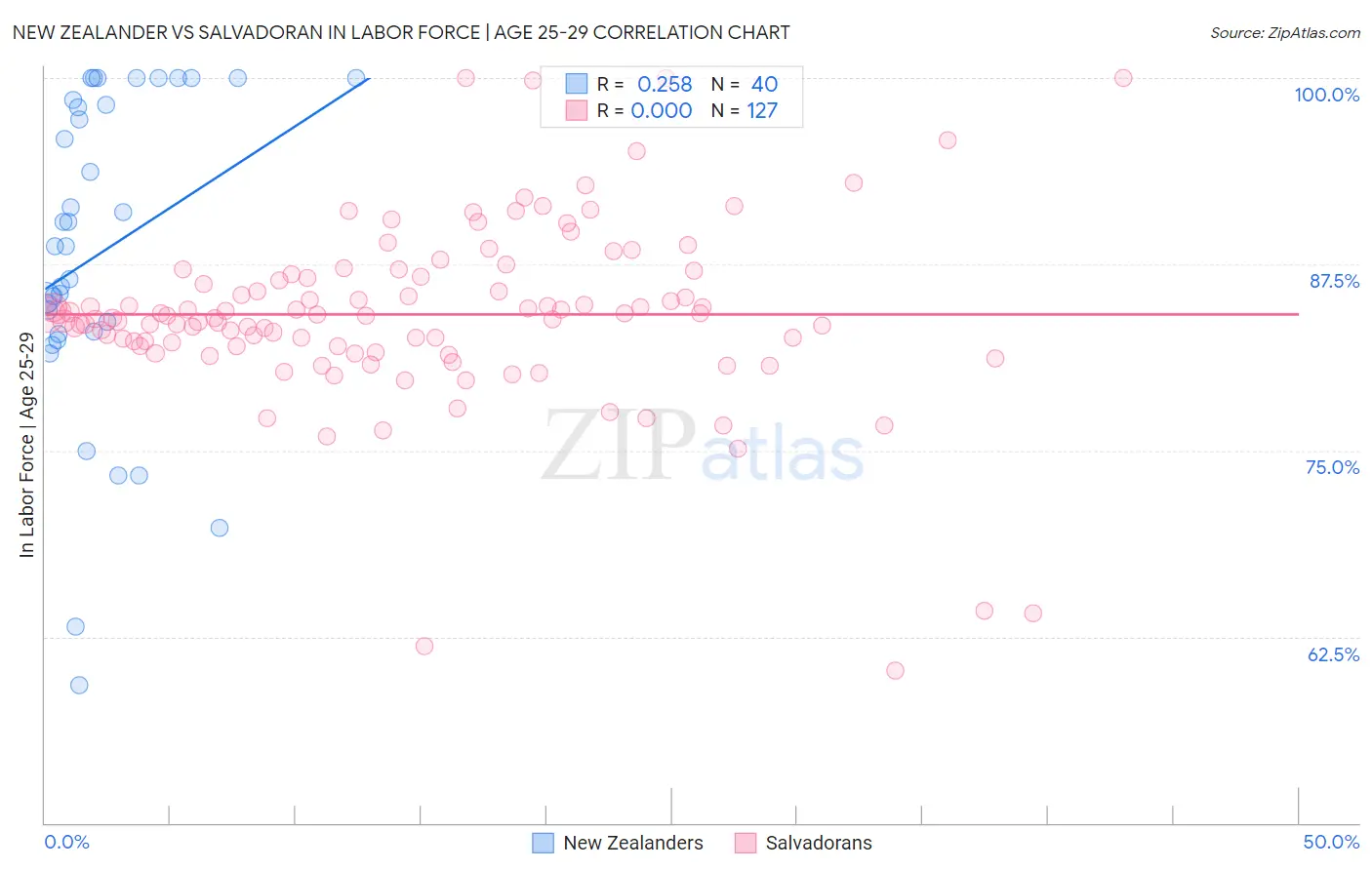 New Zealander vs Salvadoran In Labor Force | Age 25-29