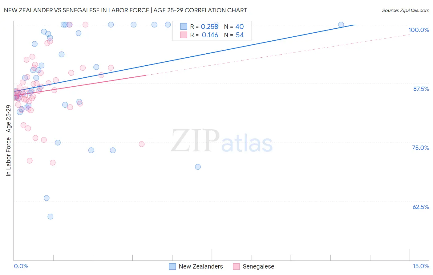 New Zealander vs Senegalese In Labor Force | Age 25-29