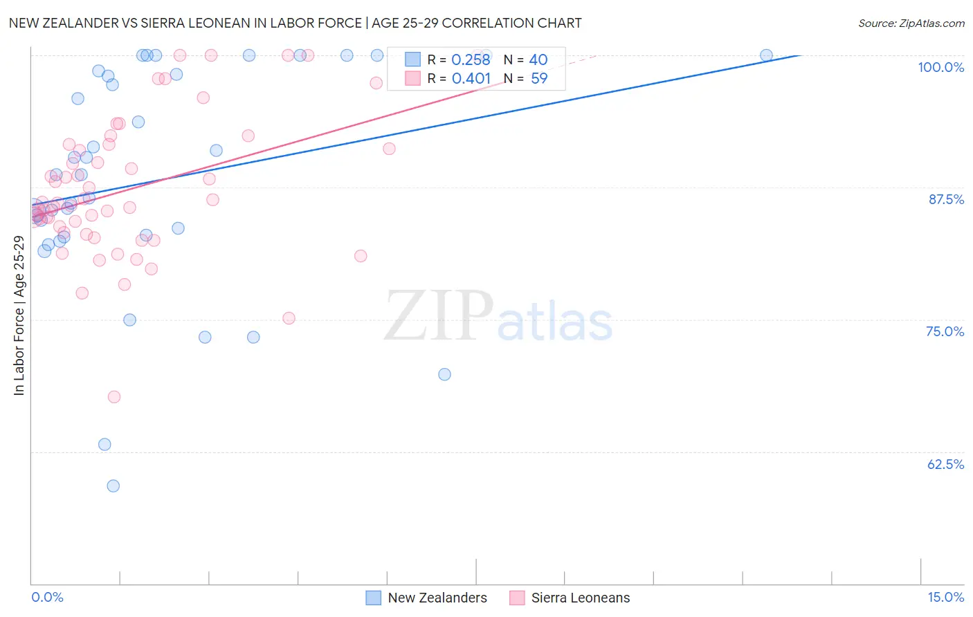 New Zealander vs Sierra Leonean In Labor Force | Age 25-29