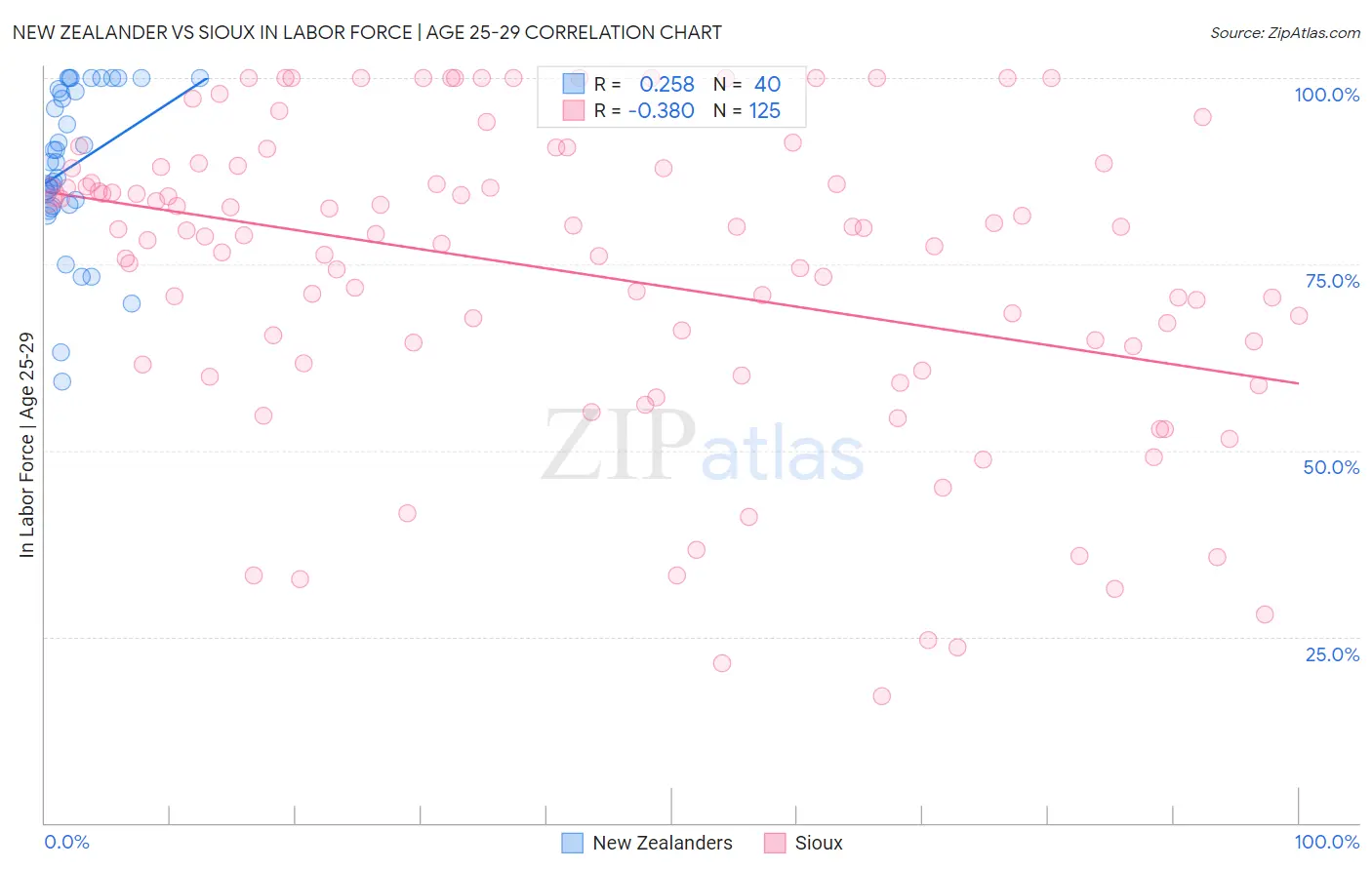 New Zealander vs Sioux In Labor Force | Age 25-29