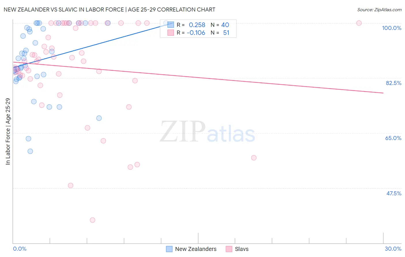 New Zealander vs Slavic In Labor Force | Age 25-29
