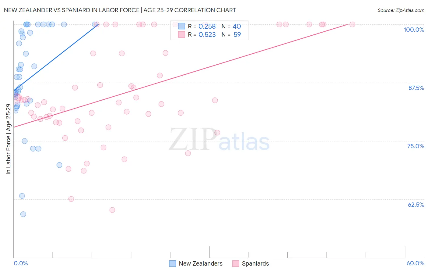 New Zealander vs Spaniard In Labor Force | Age 25-29