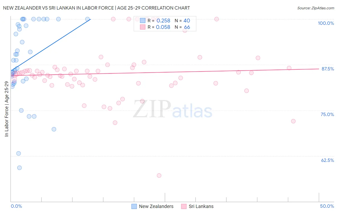 New Zealander vs Sri Lankan In Labor Force | Age 25-29