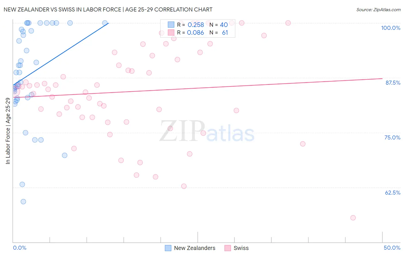 New Zealander vs Swiss In Labor Force | Age 25-29