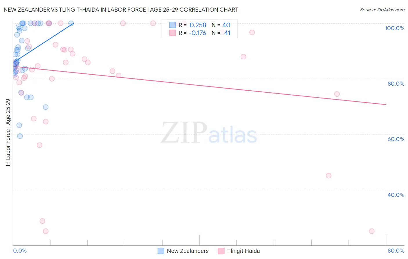 New Zealander vs Tlingit-Haida In Labor Force | Age 25-29