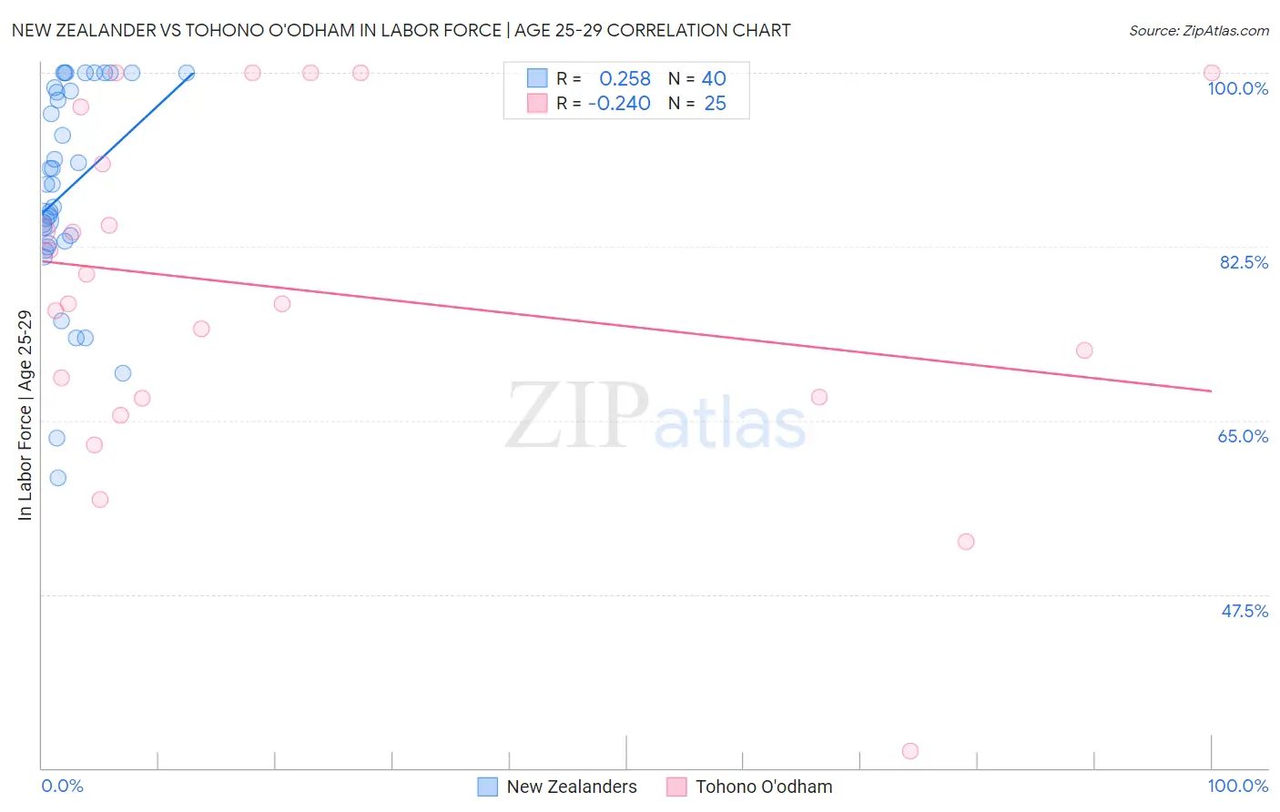 New Zealander vs Tohono O'odham In Labor Force | Age 25-29