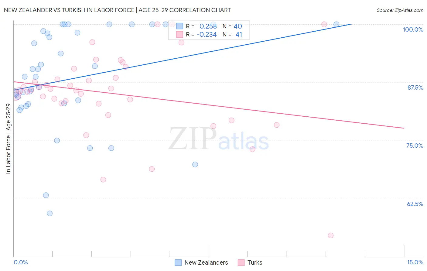 New Zealander vs Turkish In Labor Force | Age 25-29