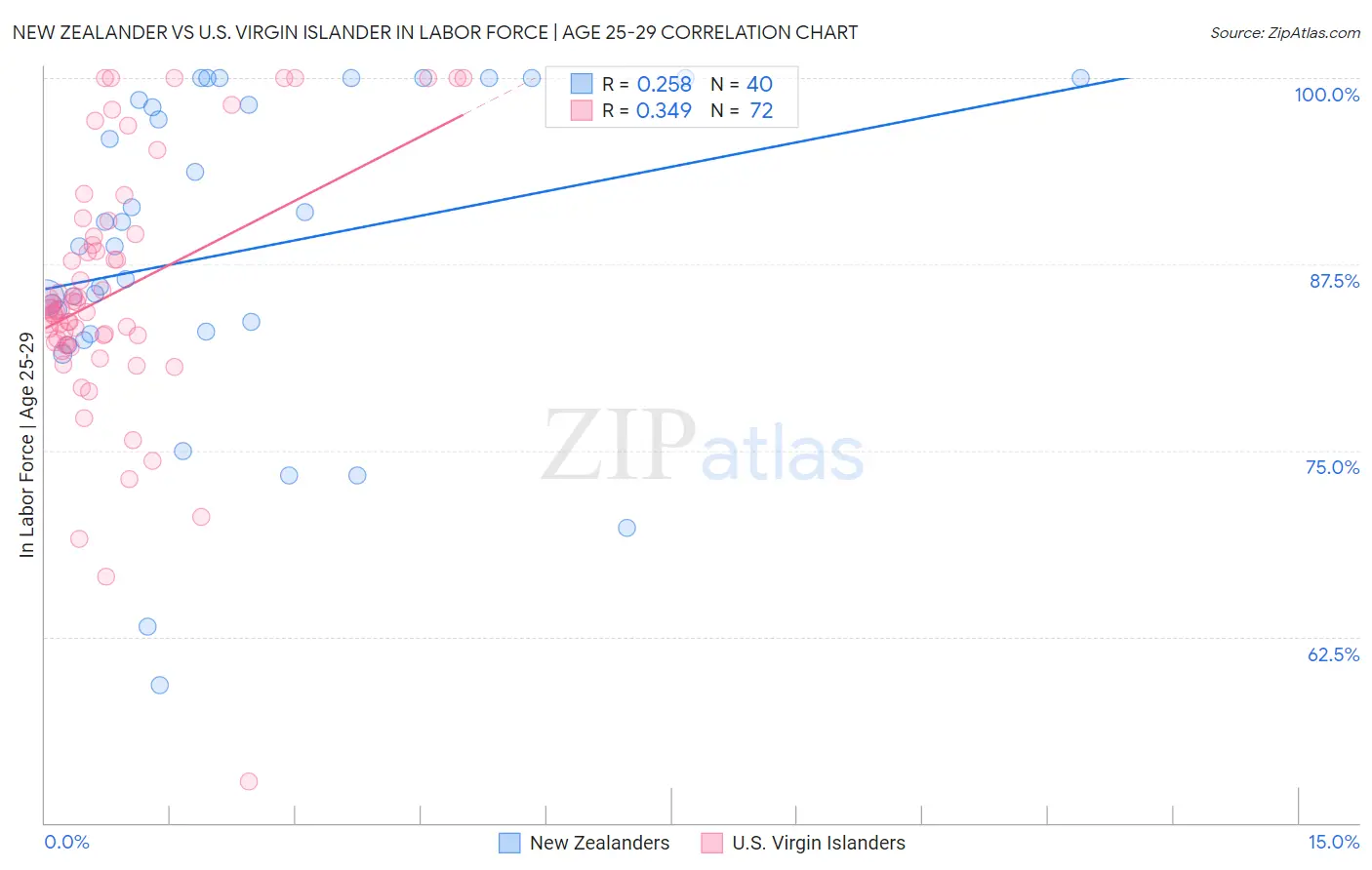 New Zealander vs U.S. Virgin Islander In Labor Force | Age 25-29