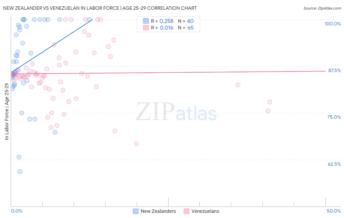 New Zealander vs Venezuelan In Labor Force | Age 25-29