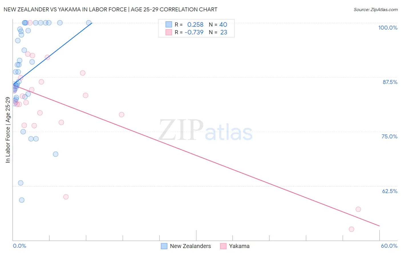 New Zealander vs Yakama In Labor Force | Age 25-29
