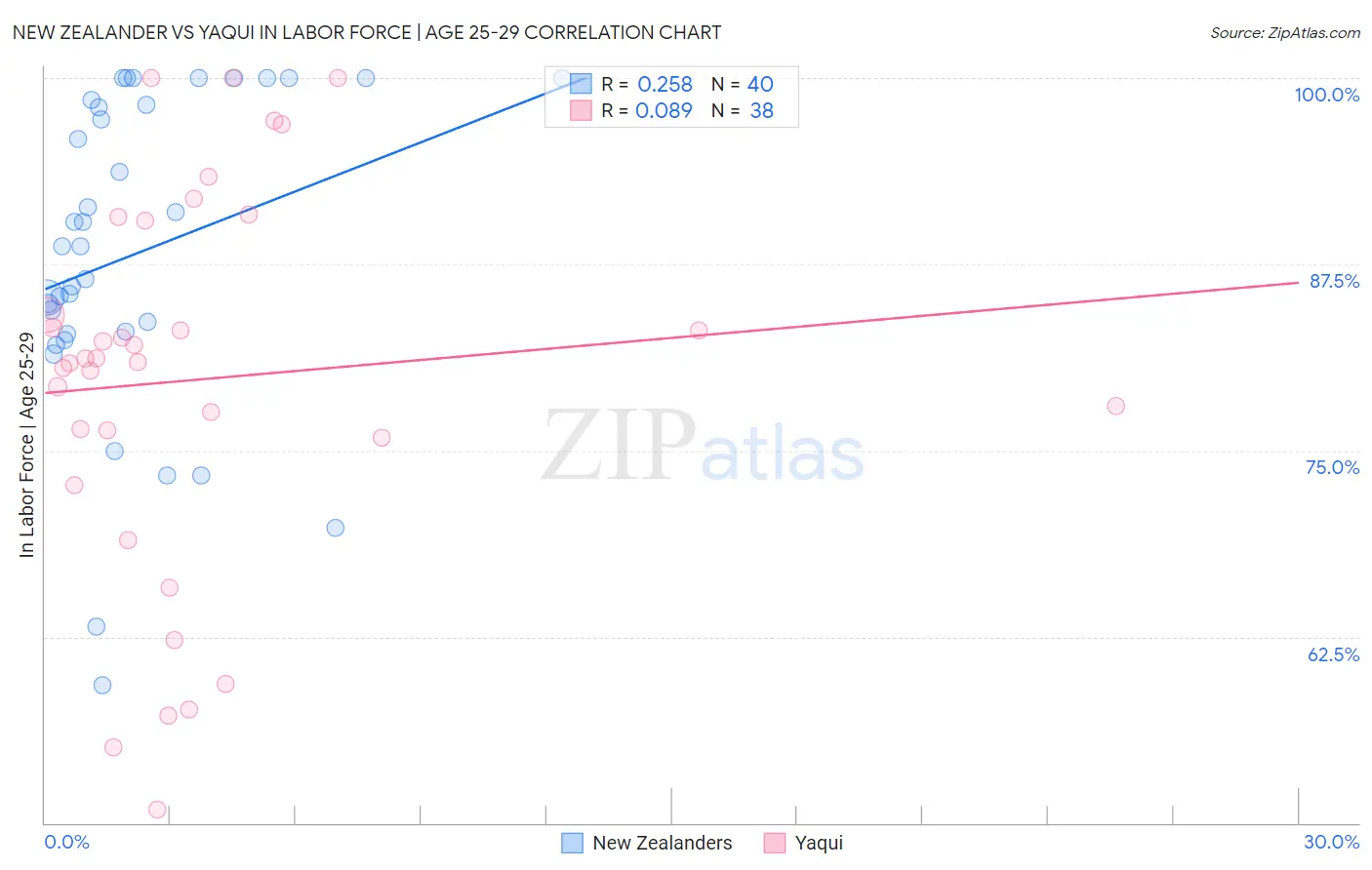 New Zealander vs Yaqui In Labor Force | Age 25-29