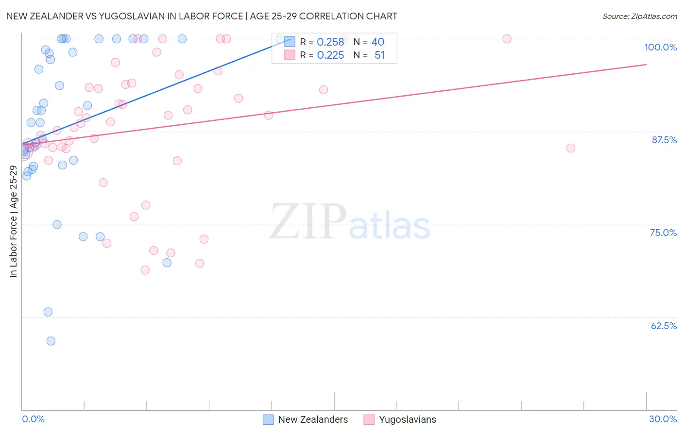 New Zealander vs Yugoslavian In Labor Force | Age 25-29