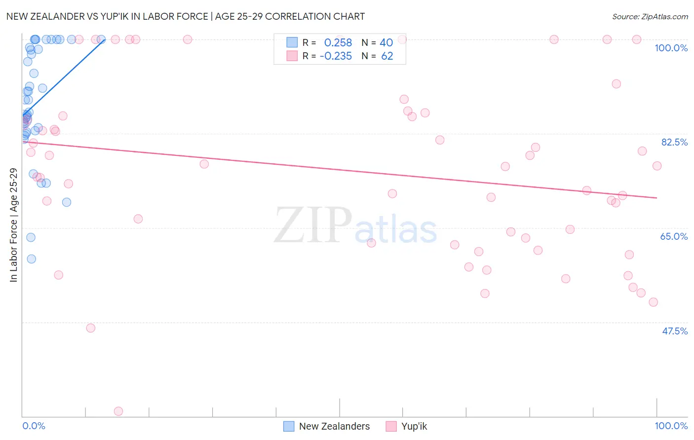 New Zealander vs Yup'ik In Labor Force | Age 25-29