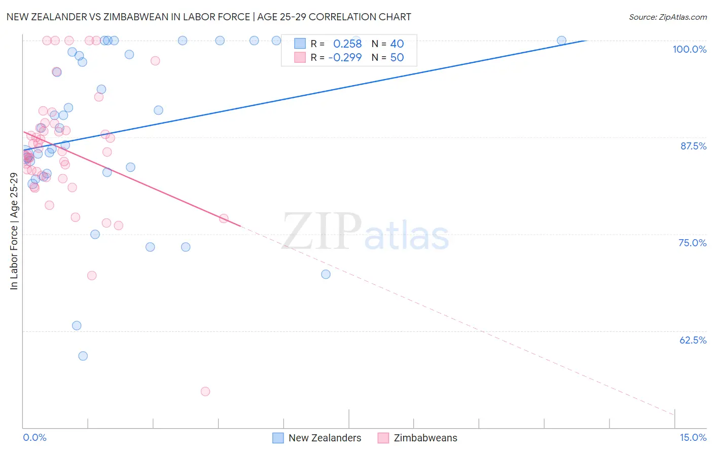 New Zealander vs Zimbabwean In Labor Force | Age 25-29